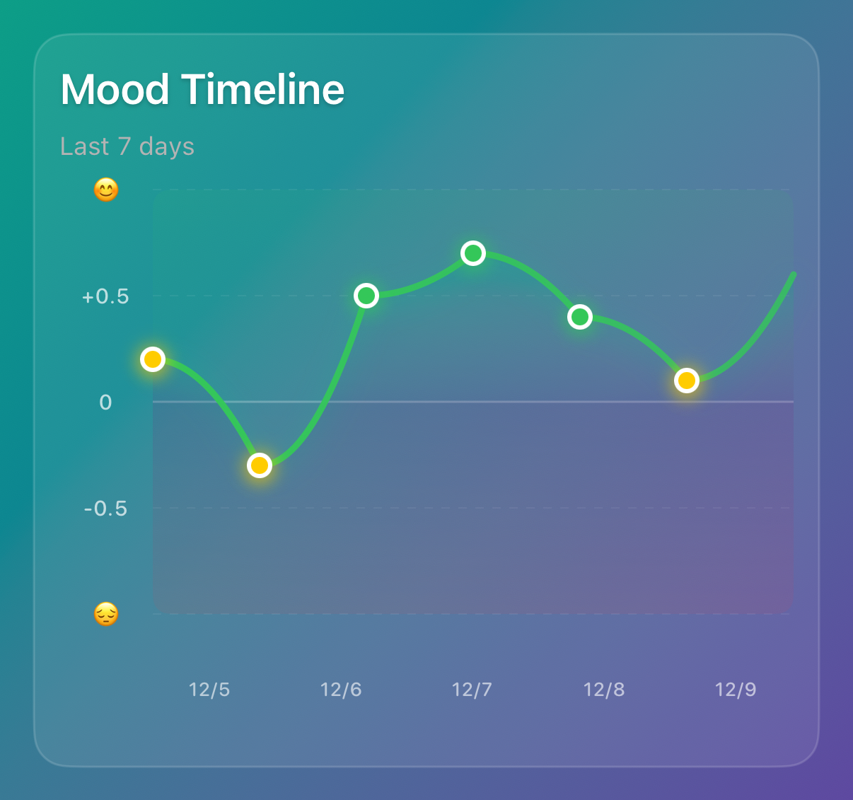 Mood Trends Chart