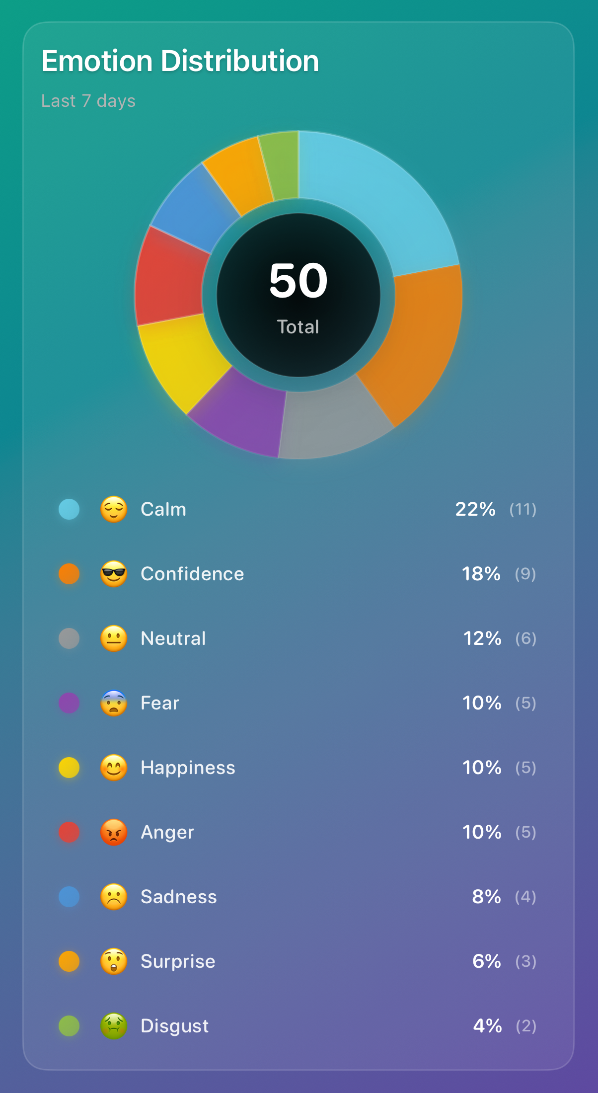 Emotion Distribution Chart